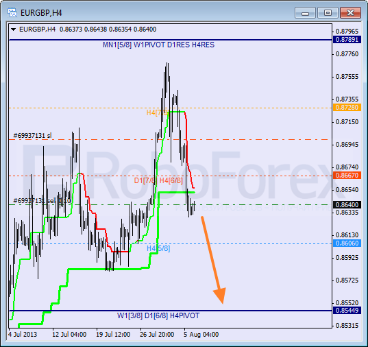 Анализ уровней Мюррея для пары EUR GBP Евро к Британскому фунту на 6 августа 2013