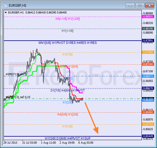 Анализ уровней Мюррея для пары EUR GBP Евро к Британскому фунту на 6 августа 2013