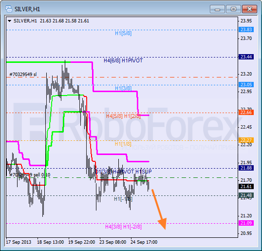 Анализ уровней Мюррея для SILVER Серебро на 25 сентября 2013
