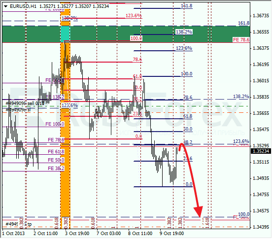 Анализ по Фибоначчи на 10 октября 2013 EUR USD Евро доллар