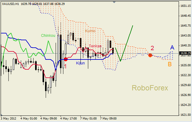 Анализ индикатора Ишимоку для  GOLD Золото на 07 мая 2012