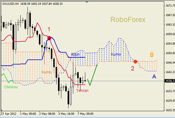 Анализ индикатора Ишимоку для  GOLD Золото на 07 мая 2012