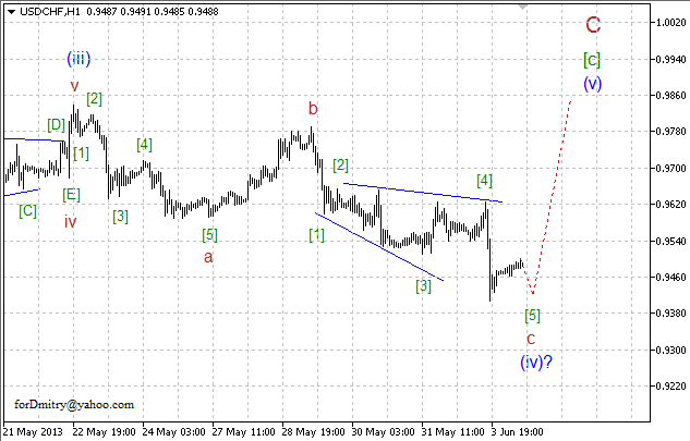 Волновой анализ пары USD/CHF на 04.06.2013