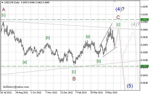 Волновой анализ пары USD/CHF на 04.06.2013