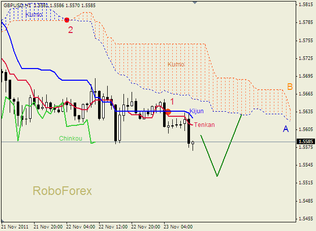 Анализ индикатора Ишимоку для пары  GBP USD  Фунт - доллар на 23 ноября 2011