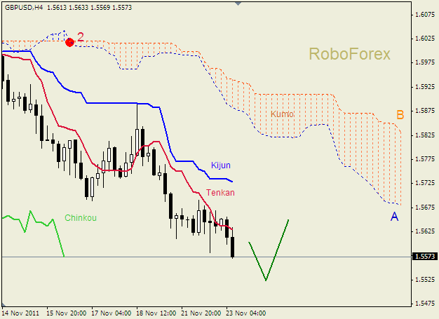 Анализ индикатора Ишимоку для пары  GBP USD  Фунт - доллар на 23 ноября 2011