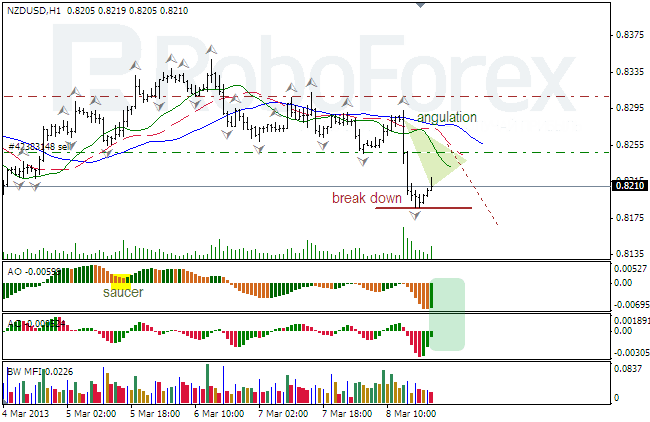Анализ индикаторов Б. Вильямса для NZD/USD на 11.03.2013