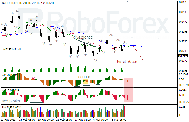 Анализ индикаторов Б. Вильямса для NZD/USD на 11.03.2013