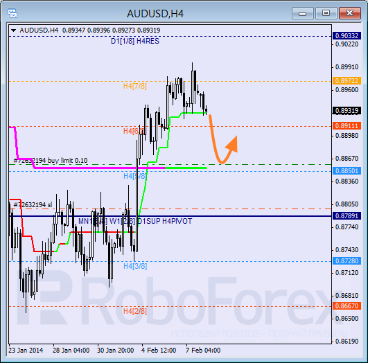 Анализ уровней Мюррея для пары AUD USD Австралийский доллар на 10 февраля 2014