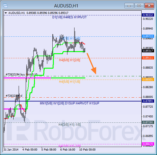 Анализ уровней Мюррея для пары AUD USD Австралийский доллар на 10 февраля 2014