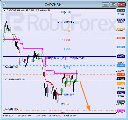 Анализ уровней Мюррея для пары CAD CHF Канадский доллар к швейцарскому франку на 10 февраля 2014