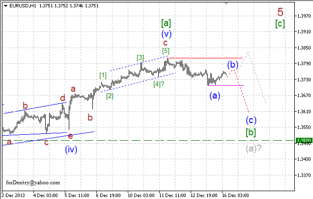 Волновой анализ EUR/USD, GBP/USD, USD/CHF и USD/JPY на 16.12.2013