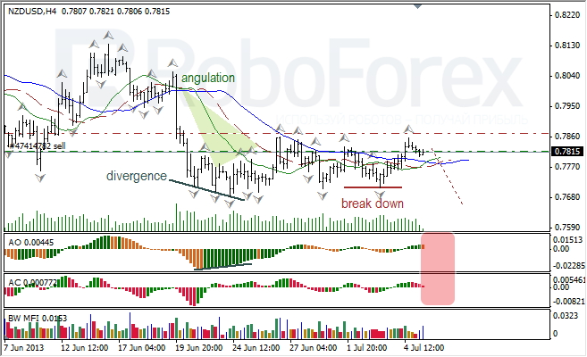 Анализ индикаторов Б. Вильямса для NZD/USD на 05.07.2013