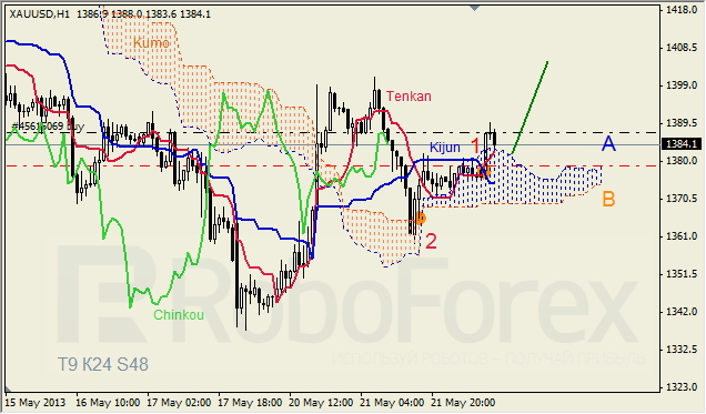 Анализ индикатора Ишимоку для GBP/USD и GOLD на 22.05.2013