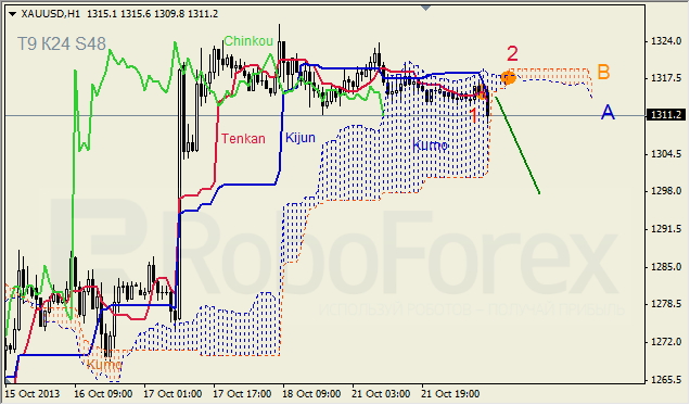 Анализ индикатора Ишимоку для GOLD на 22.10.2013