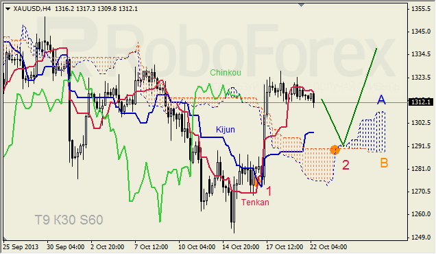 Анализ индикатора Ишимоку для GOLD на 22.10.2013