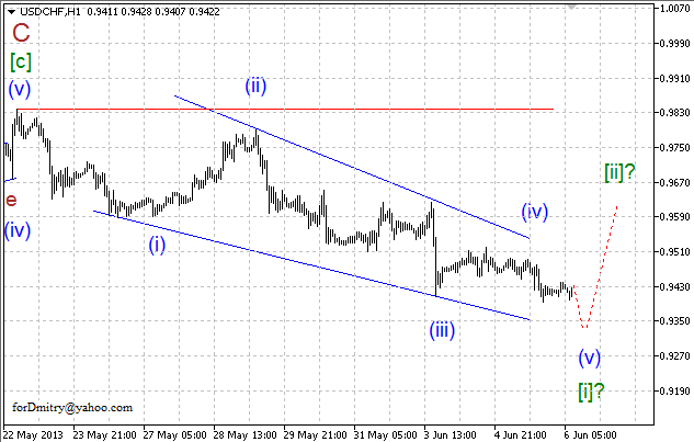 Волновой анализ пары USD/CHF на 06.06.2013