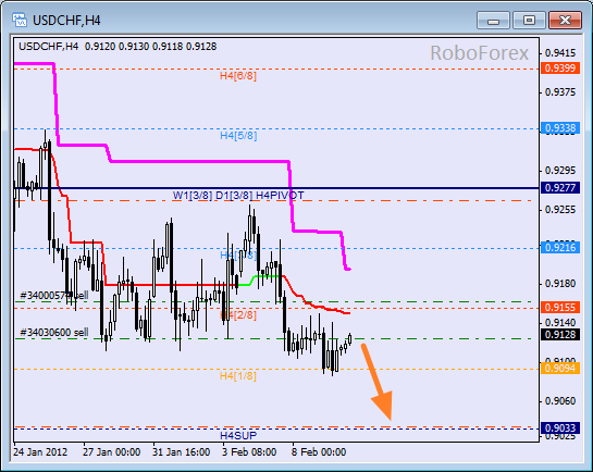 Анализ уровней Мюррея для пары USD CHF  Швейцарский франк на 10 февраля 2012