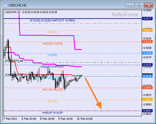 Анализ уровней Мюррея для пары USD CHF  Швейцарский франк на 10 февраля 2012