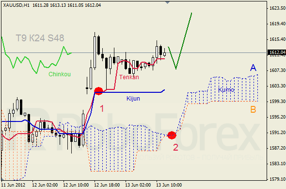 Анализ индикатора Ишимоку для  GOLD Золото на 13 июня 2012