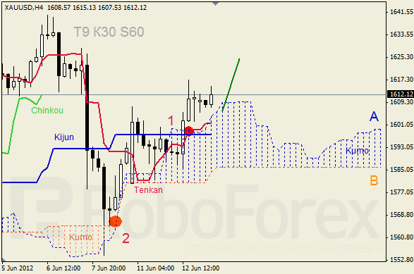Анализ индикатора Ишимоку для  GOLD Золото на 13 июня 2012