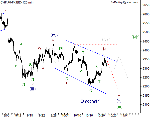 Волновой анализ пары USD/CHF на 25.10.2012