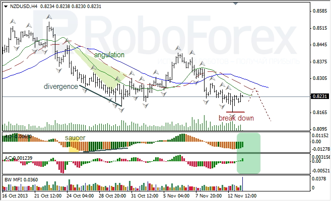 Анализ индикаторов Б. Вильямса для NZD/USD на 14.11.2013