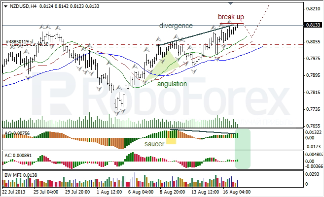 Анализ индикаторов Б. Вильямса для NZD/USD на 19.08.2013