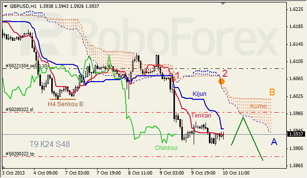 Анализ индикатора Ишимоку для GBP/USD на 10.10.2013