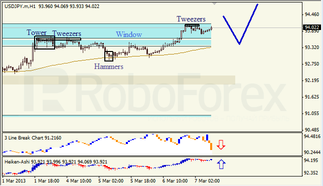 Анализ японских свечей для USD/JPY на 07.03.2013