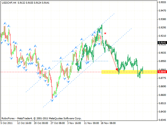 Технический анализ и форекс прогноз пары USD CHF Швейцарский Доллар на 21 ноября 2011