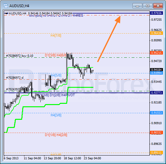 Анализ уровней Мюррея на 24 сентября 2013  AUD USD Австралийский доллар