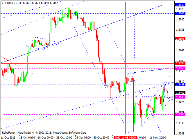 EURUSD