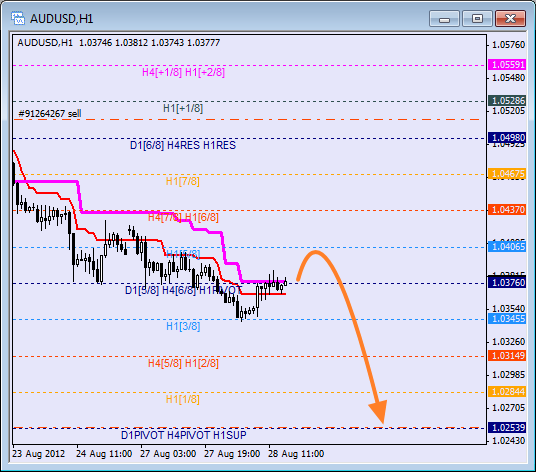 Анализ уровней Мюррея для пары AUD USD Австралийский доллар на 28 августа 2012