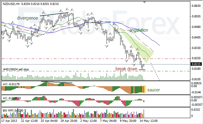 Анализ индикаторов Б. Вильямса для NZD/USD на 15.05.2013