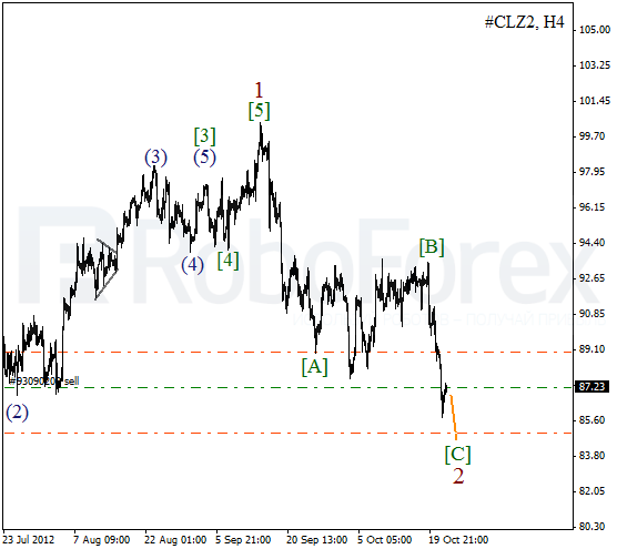 Волновой анализ фьючерса Crude Oil Нефть на 24 октября 2012