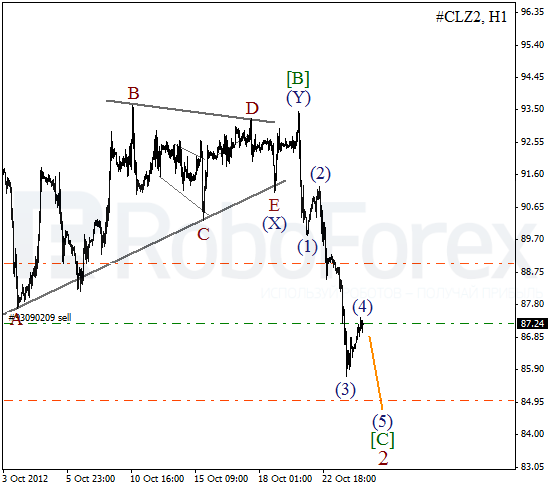 Волновой анализ фьючерса Crude Oil Нефть на 24 октября 2012