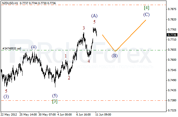 Волновой анализ пары NZD USD Новозеландский Доллар на 11 июня 2012