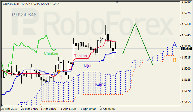 Анализ индикатора Ишимоку для GBP/USD на 02.04.2013