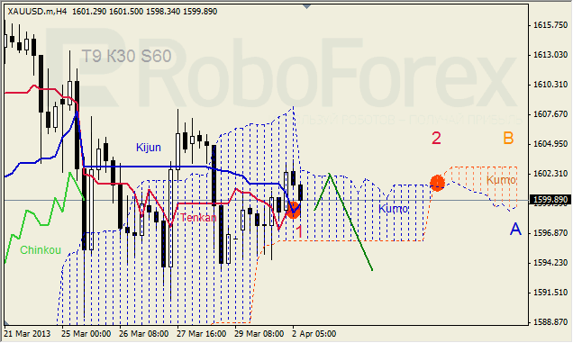 Анализ индикатора Ишимоку для GOLD на 02.04.2013