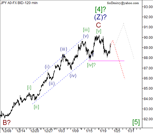 Волновой анализ пары USD/JPY на 24.01.2013