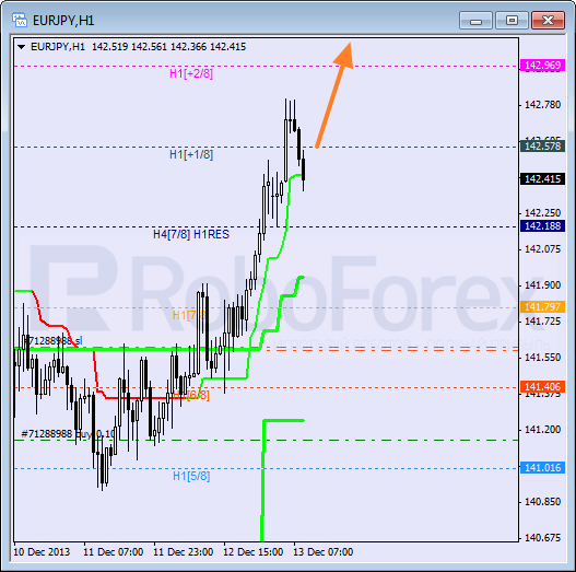 Анализ уровней Мюррея для пары EUR JPY Евро к Японской иене на 13 декабря 2013