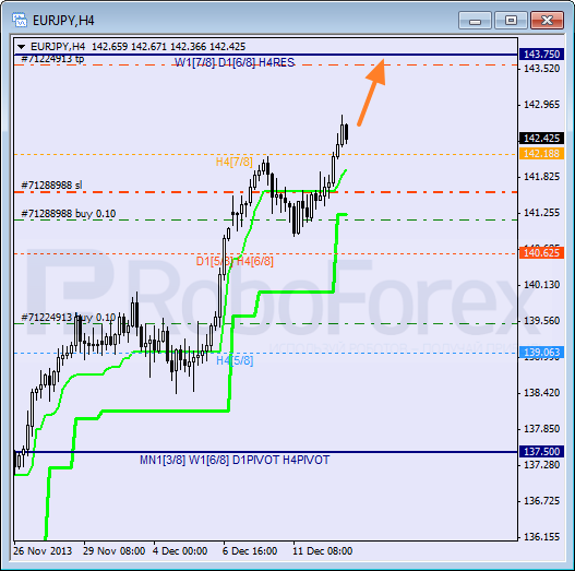 Анализ уровней Мюррея для пары EUR JPY Евро к Японской иене на 13 декабря 2013