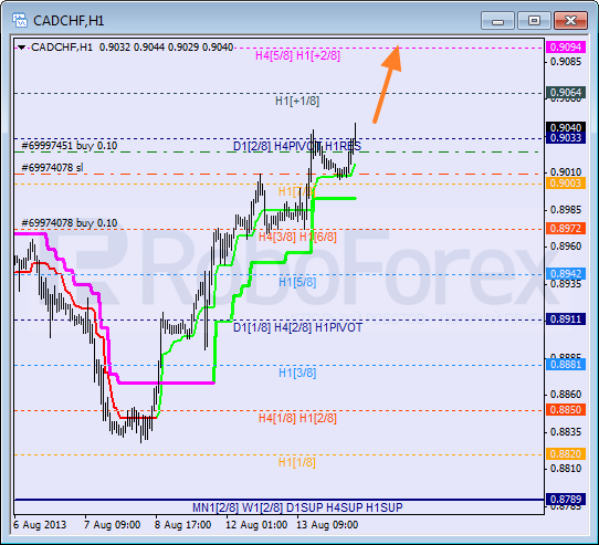 Анализ уровней Мюррея для пары CAD CHF Канадский доллар к швейцарскому франку на 14 августа 2013