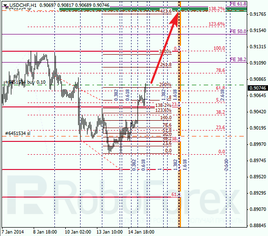 Анализ по Фибоначчи для USD/CHF на 15 января 2014