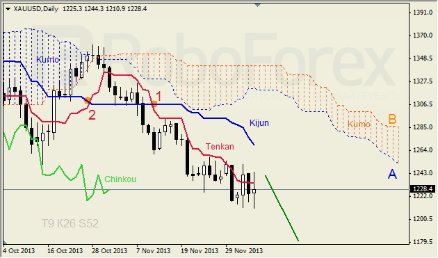 Анализ индикатора Ишимоку для GOLD на неделю 08 -13.12.2013