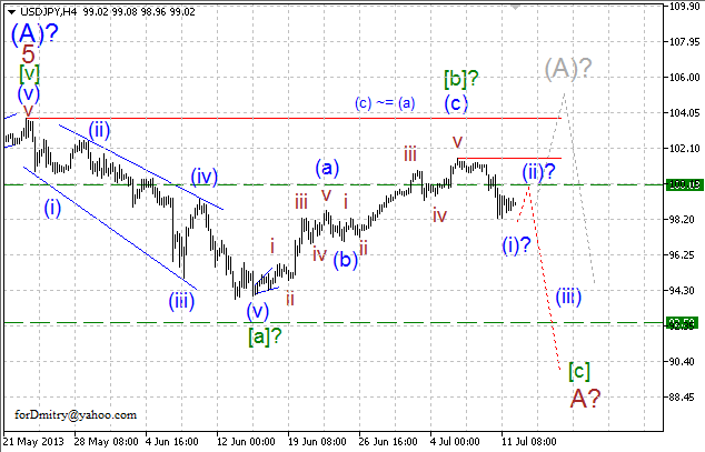 Волновой анализ пары USD/JPY на 12.07.2013