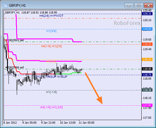 Анализ уровней Мюррея для пары GBP JPY  Фунт к Японской йене на 11 января 2012