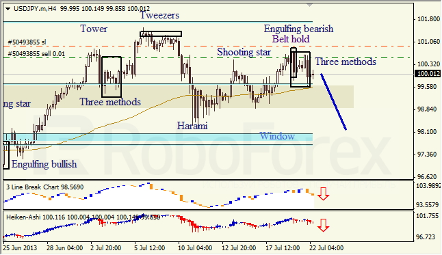 Анализ японских свечей для USD/JPY на 22.07.2013