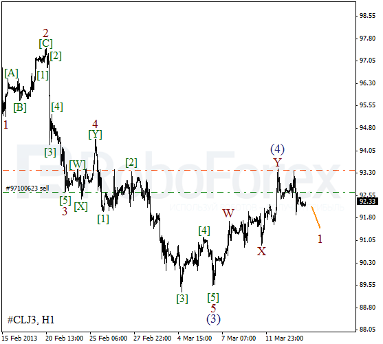 Волновой анализ фьючерса Crude Oil Нефть на 14 марта 2013